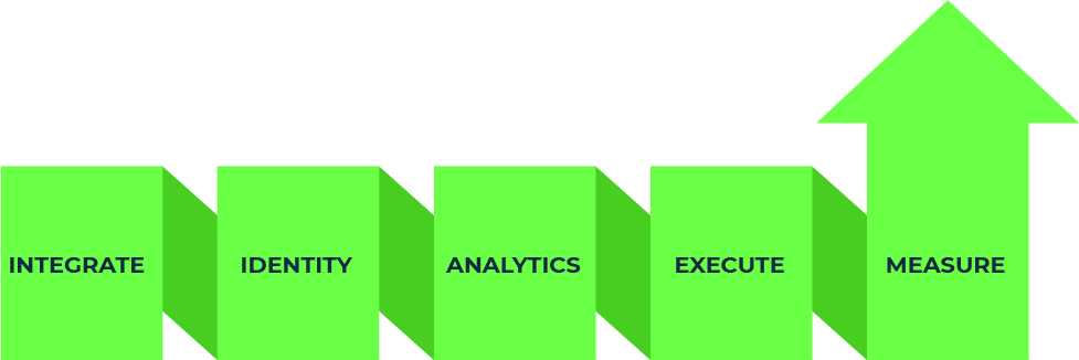 INTEGRATE IDENTITY ANALYTICS EXECUTE MEASURE