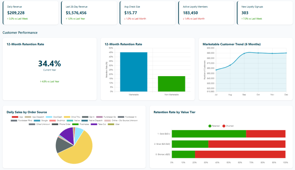 DataDelivers Customer Data Platform Dashboard